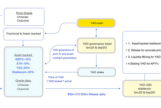 How YAOcash Is Innovating the Future of Stablecoins