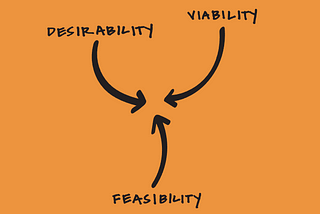 The intersection between Desiability, viability and feasibility is where design thinking live.