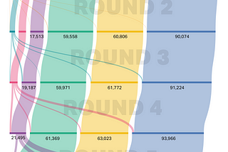 Visualizing San Francisco’s Mayoral Election Results