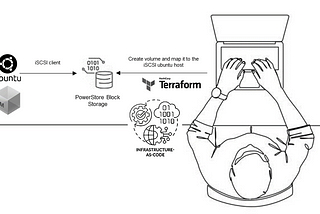 Dell Infrastructure-as-a-code: Using Terraform to create and map PowerStore iSCSI block volumes.