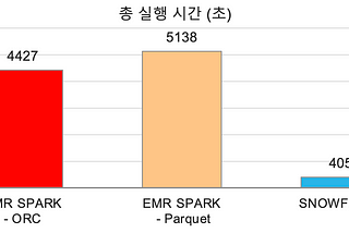 Snowflake vs. Spark on EMR 성능 및 비용 비교