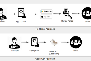 Unleashing the Power of CodePush: Publish updates for Flutter Mobile App using Shorebird without…