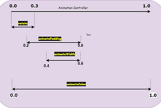 Flutter Animated Intervals