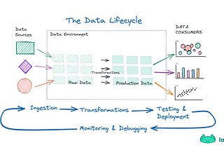 CI/CD for Data — How to enhance data quality and increase data engineering velocity?