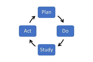 Scientific Management Using the Deming Cycle