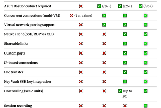 Stop Burning Azure Credits on Bastion — The Developer SKU Is Your New Best Friend