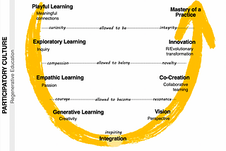 Visual Thesis on Participatory Learning