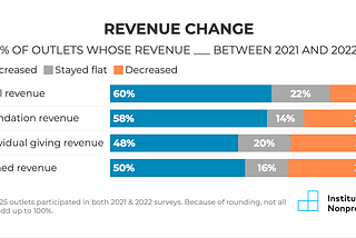 While philanthropic giving drops overall, giving to journalism holds steady