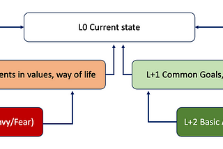 Layers of Relationship