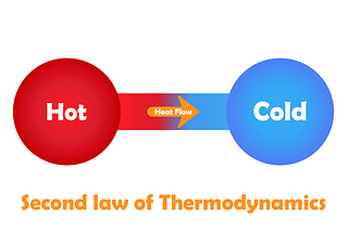 Second Law of Thermodynamics.