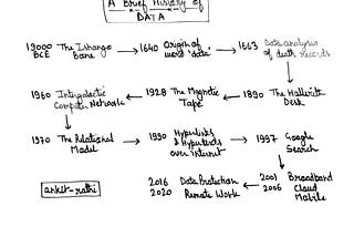 A Brief History of Data