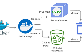 Build Nginx Image, Publishing it and Storing data in a Remote Repo AWS S3 bucket using Docker and…