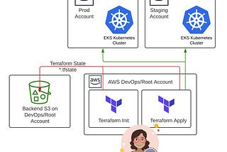 Terraform Workspaces with AWS Elastic Kubernetes Service