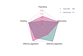 Visualizing Euroleague Players’ Efficiency: Radar Chart