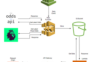 Making a Fantasy Premier League Change Recommender with AWS API Gateway, Step Functions and Python