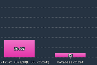 SDL or Code-first GraphQL Schemas?