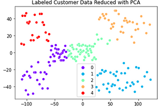 Customer Segmentation using Machine Learning