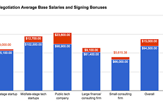 Salary and Negotiation for New Grads: Data and Insights