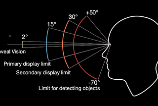 Foveal and peripheral vision in mobile UI