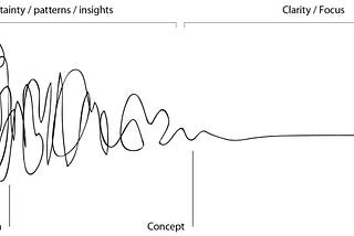 Communicating the Complexity of Design using Cynefin