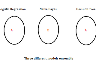 Ensemble Learning