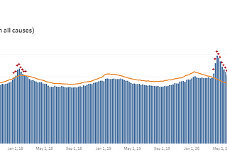 Making Sense of Excess Deaths in 2020 is an Unsolvable Puzzle