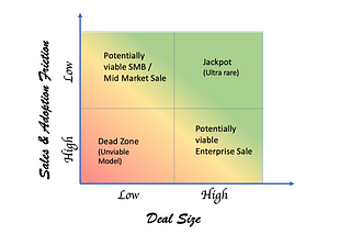 Focus early on deal size versus sales friction in B2B SaaS