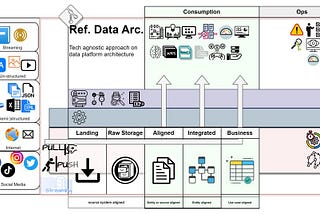 Creating a reference data architecture…