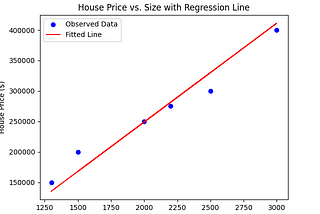 House Price vs. Size Plot