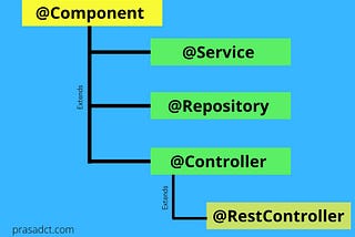 What is the difference between @Component, @Repository, @Service, and @Controller annotations in…