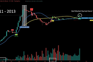 THE SUMMARY OF BITCOIN MOVEMENT BETWEEN 2011 AND 2013