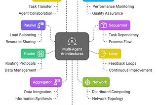 AI Agents: Multi-Agent Architectures ( Part-7)
