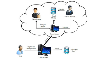 A CLOUD BASED MODEL FOR DEDUPLICATION OF LARGE DATA