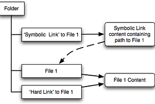 Difference between a hard link and a symbolic link