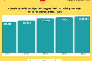 Canada extends immigration targets into 2021 with prominent roles for Express Entry, PNPs