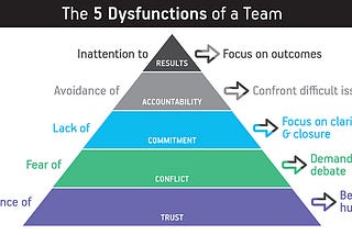 Mengenal Teori Lencioni, 5 Disfungsi dalam Tim