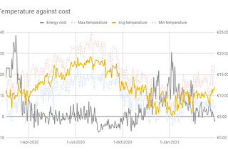 Outside temperature against cost of energy since March 2020.