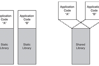 Dynamic VS Static librarys & how use them: