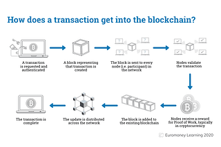 How does Blockchain Transaction Process occur?