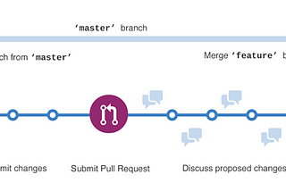 How to use Github?