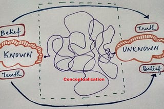 A conceptualization dilemma: Knowing the (un)known!