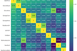 Exploratory Data Analysis of Advance House Price