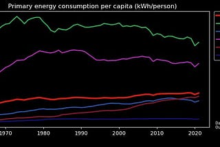 Global per capita energy use