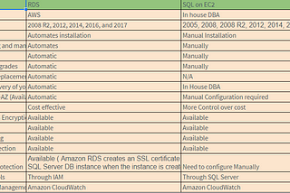 Comparing EC2 SQL SERVER (VM) VS RDS SQL(cloud database).