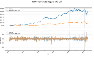 RSI Based Momentum Trading Strategy Backtested using zipline for Nifty 100 Stocks Universe