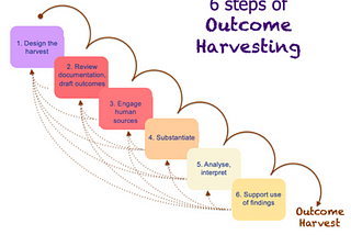 Outcome Harvesting — up close and personal