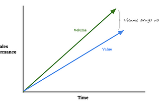 3 Reasons to Favor “Volume” Over “Value” for Sales Excellence