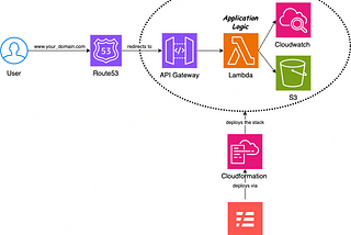 Deploying a small web service with AWS Lambda (Serverless Freamwork)