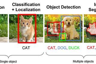 Object Detection and Instance Segmentation: A detailed overview