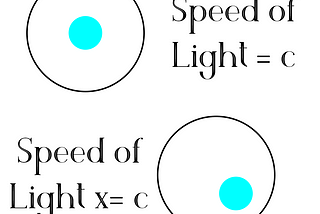 Speed of Light isn’t c. Or is it?
